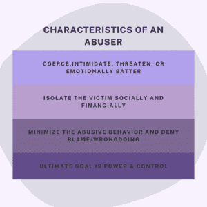 Infographic titled "Characteristics of an abuser." It lists, coerce, intimidate, threaten, or emotionally batter; isolate the victim socially and financially; minimize the abusive behavior and deny blame/wrongdoing; ultimate goal is power and control.