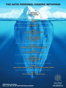 The Satir Personal Iceberg (courtesy of the Satir Institute of the Pacific)