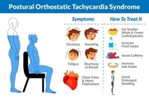 An infographic with a blue person sitting in a chair with various symptoms and signs of Postural Orthostatic Tachycardia Syndrome
