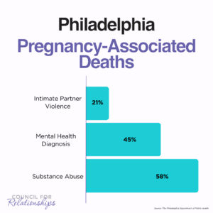 Infographic for the blog losing the Gap: Perinatal Mental Health Services in North Philadelphia. Philadelphia Pregnancy-Associated Deaths" displaying three bar graphs with percentages. From the top, the first bar represents "Intimate Partner Violence" at 21%. The middle bar represents "Mental Health Diagnosis" at 45%. The bottom and largest bar represents "Substance Abuse" at 58%. The source of the data is cited as The Philadelphia Department of Public Health. At the bottom, there's a logo for the Council for Relationships. The color scheme is shades of blue against a white background.