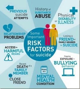Some important risk factors for suicide listed are previous suicide attempts, history of substance abuse, physical disability or illness, losing a friend or family member to suicide, ongoing exposure to bullying behavior, history of a mental health condition, recent death of a family member or close friend, access to harmful means, and relationship problems.