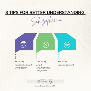 Infographic titled '3 Tips for Better Understanding Schizophrenia' featuring steps to replace fear with compassion, avoid assumptions & judgments, and educate yourself. Source: Bianca Williams, MFT, Council for Relationships. Shared for World Schizophrenia Day.