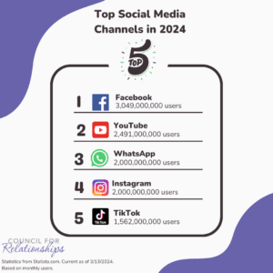 An infographic for the blog, Navigating Self-Care in the Age of Social Media, titled "Top Social Media Channels in 2024" with a logo of a "top 5" ribbon in the upper right corner. The infographic is presented as a list on a mobile phone illustration with a purple background. The list, based on monthly users, reads as follows: 1. Facebook with 3,049,000,000 users, 2. YouTube with 2,491,000,000 users, 3. WhatsApp with 2,000,000,000 users, 4. Instagram with 2,000,000,000 users, and 5. TikTok with 1,562,000,000 users. At the bottom, there is a note stating "Statistics from Statista.com. Current as of 3/13/2024" and the logo of the Council for Relationships.