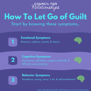 Council for Relationships infographic titled How to Let Go Of Guilt. first know these symptoms and effects one emotional symptoms like remorse, sadness, anxiety, and shame, two cognitive symptoms like rumination, self-blame, negative self-talk, and difficulty concentrating, three behavior symptoms like avoidance, saying "sorry" a lot, and self-punishment. source is Gabrielle Hoang, MFT, Staff Therapist at Council for Relationships.
