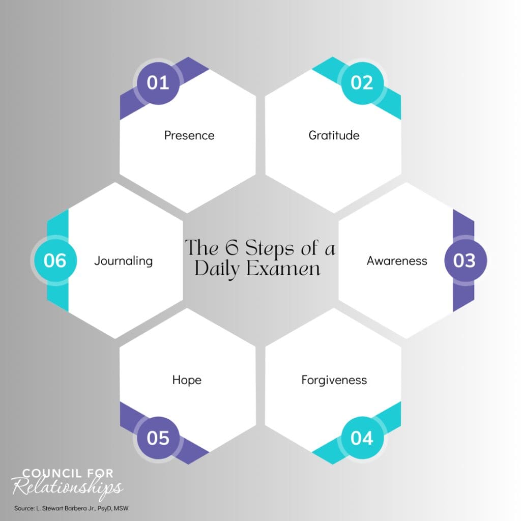 A diagram titled "The 6 Steps of a Daily Examen" shows six interconnected hexagons, each labeled with a step: 1. Presence, 2. Gratitude, 3. Awareness, 4. Forgiveness, 5. Hope, and 6. Journaling. The steps are visually connected in a circular layout on a gradient gray background. The source is noted as "L. Stewart Barbera Jr., PsyD, MSW" and it is branded with the "Council for Relationships" logo.