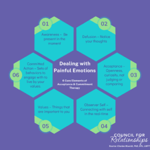 Infographic on Dealing with Painful Emotions, highlighting 6 core elements of Acceptance and Commitment Therapy: Awareness, Defusion, Acceptance, Observer Self, Values, and Committed Action, by Council for Relationships.