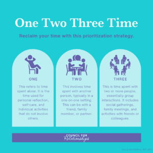 Infographic titled 'One Two Three Time,' explaining a time prioritization strategy. The background is a gradient from purple at the top to blue at the bottom, with three arch-shaped windows. In the first window labeled 'ONE,' there is an icon of a person sitting alone, representing time spent alone used for personal reflection, self-care, and individual activities that do not involve others. The second window labeled 'TWO' shows two people sitting across from each other, symbolizing time spent with another person, typically in a one-on-one setting such as with a friend, family member, or partner. The third window labeled 'THREE' contains icons of three people together, indicating time spent with two or more people, like group interactions, social gatherings, family meetings, and activities with friends or colleagues. At the bottom, the 'Council for Relationships' is credited, with a source mention for Kent Matthies, MFT, MDiv.