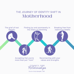 Infographic detailing 'The Journey of Identity Shift in Motherhood' with five key milestones. 'The grief of lost identity' shows a silhouette of a pensive woman. 'Finding joy and spontaneity in the chaos of parenting' features a playful dance icon. 'Breaking free from restrictive beliefs' is symbolized by a figure breaking chains. 'Accepting that you’re more than just "mom"' illustrates a multifaceted woman. 'Reconnecting with your values and strengths' displays a person in a meditative pose. All connected by a timeline, representing the path to rediscovering self. Logo: Council for Relationships.