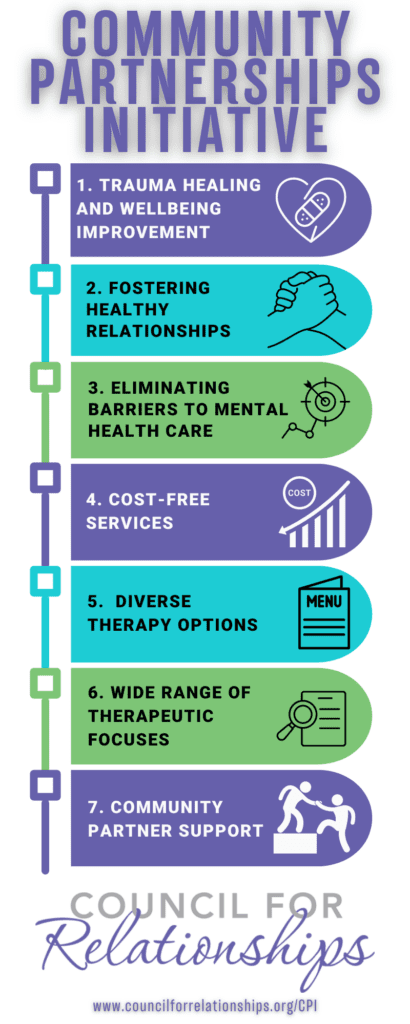 Infographic for blog about Philadelphia therapist L Stewart Barbera Jr., titled 'Community Partnerships Initiative' by the Council for Relationships. It lists seven key aspects of the initiative: 1. Trauma healing and wellbeing improvement, symbolized by a heart with a bandage. 2. Fostering healthy relationships, represented by two hands shaking. 3. Eliminating barriers to mental health care, depicted by a target with an arrow at the center. 4. Cost-free services, indicated by a downward trending graph with a dollar sign. 5. Diverse therapy options, symbolized by a menu icon. 6. Wide range of therapeutic focuses, represented by a magnifying glass over a document. 7. Community partner support, shown with two figures moving a block together. The website 'www.councilforrelationships.org/CPI' is provided at the bottom.