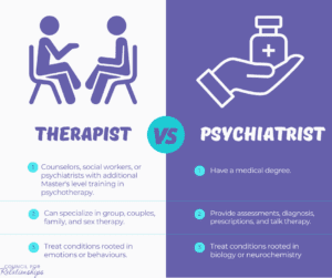 Infographic comparing therapists and psychiatrists. On the left, under 'THERAPIST', there are icons of two people seated and facing each other, indicating a therapy session. Bullet points state: 1. Counselors, social workers, or psychiatrists with additional master's level training in psychotherapy. 2. Can specialize in group, couples, family, and sex therapy. 3. Treat conditions rooted in emotions or behaviors. On the right, under 'PSYCHIATRIST', there's an icon of a hand holding a medicine bottle, symbolizing medical treatment. Bullet points state: 1. Have a medical degree. 2. Provide assessments, diagnosis, prescriptions, and talk therapy. 3. Treat conditions rooted in biology or neurochemistry. The bottom notes 'Council for Relationships'.