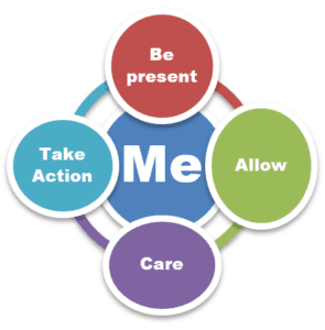 Infographic of the ACT process with the word "me" in the middle and 4 phrases encircling "me." Those four phrases are "be present," "allow, "care," and "take action."