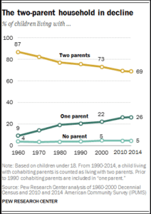 A line graph showing that the percentage of two-parent households is declining year-of-year while One-Parent and no-parent households steadily increase from 1960 to 2014.