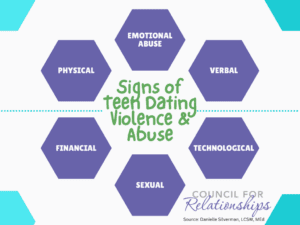 An infographic titled 'Signs of Teen Dating Violence & Abuse' by Council for Relationships. Six hexagons are arranged in a honeycomb pattern, each representing a different type of abuse. The types listed are 'Physical,' 'Emotional,' 'Verbal,' 'Financial,' 'Sexual,' and 'Technological,' with each hexagon in a different color. The infographic is designed to educate about the various aspects of teen dating violence, with a dotted line crossing horizontally in the background and a source credit to Danielle Silverman, LCSW, MEd.