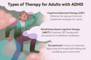 Infographic titled "Types of Therapy for Adults with ADHD." It goes on to list the following: "Cognitive behavioral therapy (CBT) reframes the way you think and implements strategies for coping; Mindfulness-based cognitive therapy (MBCT) combines CBT therapy with the practice of mindfulness meditation; and Occupational which focuses on improving day-to-day life through skill building and modifying your environment. 