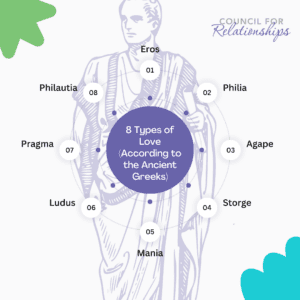 This image is an infographic titled "8 Types of Love (According to the Ancient Greeks)" by the Council for Relationships. The central part of the image features a large circle with the title inside it, surrounded by eight smaller circles, each connected to the central circle by a dotted line and labeled with a type of love as defined by the ancient Greeks. The types of love listed are:Eros Philia Agape Storge Mania Ludus Pragma Philautia Behind the circles, there's a faint illustration of a classical Greek statue of a male figure, suggesting an association with ancient Greek culture and philosophy. The statue is detailed, showing muscle definition and draped clothing typical of such sculptures. The color palette is soft, with purples and greens on a white background, giving the infographic a calm and educational feel. There are abstract shapes, like a green blob in the top left corner and a blue cloud-like shape in the bottom right corner, adding a modern twist to the design.
