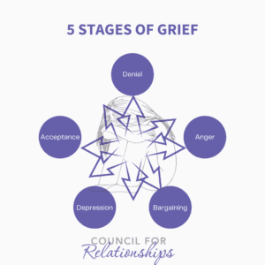 Infographic: 5 stages of grief 1 denial 2 anger 3 bargaining 4 depression 5 acceptance by council for relationships