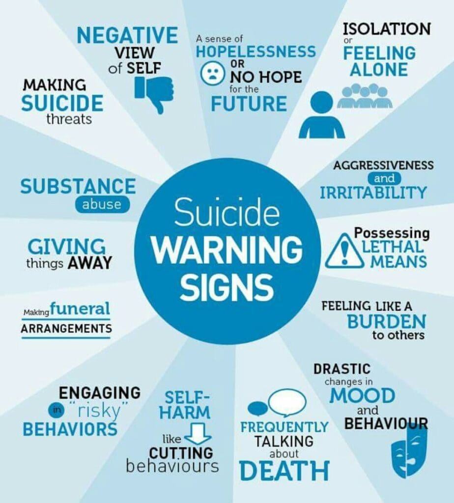 Suicide warning signs: a sense of hopelessness or no hope for the future, isolation or feeling alone, aggressiveness and irritability, possessing lethal mean, feeling like a burden to others, drastic changes in mood and behavior, frequently talking about death, self-harm like cutting behaviors, engaging in "risky" behaviors, making funeral arrangements, giving things away, substance abuse, making suicide threats, and negative view of self. 