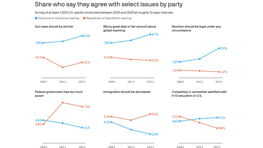 Line graph displaying the share of people who say they agree with select issues by party. Survey of at least 1,000 US adults conducted btween 2003 and 2023 at roughly 10-year intervals. "Gun laws should be strincter" 70% of Democrats agreed in 2003 and 84% of Democrats agree in 2023. 41% of Republicans agree in 2003 and 31% of Republicans agree in 2023. "Worry great deal or fair amount about global warming." 70% of Democrats agreed in 2003 and 87% of Democrats agree in 2023. 41% of Republicans agree in 2003 and 35% of Republicans agree in 2023. "Abortion should be legal under any circumstance." 32% of Democrats agreed in 2003 and 59% of Democrats agree in 2023. 15% of Republicans agree in 2003 and 12% of Republicans agree in 2023. "Federal government has too much power." 46% of Democrats agreed in 2003 and 31% of Democrats agree in 2023. 38% of Republicans agreed in 2003 and 73% of Republicans agree in 2023. "Immigration should be decreased." 42% of Democrats agreed in 2003 and 18% agree in 2023. 53% of Republicans agreed in 2003 and 58% of Republicans agree in 2023. "Completely or somewhat satisfied with K-12 education in US." 44% of Democrats agreed in 2003 and 51% agree in 2023. 53% of Republicans agreed in 2003 and 30% of Republicans agree in 2023. 