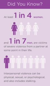 Infographic titled, Did You know? Text reads At least 1 in 4 women and 1 in 7 men are victims of severe violence from a partner at some point in their life. Interpesonal violence can be physical, sexual, psychological, and also includes stalking. 