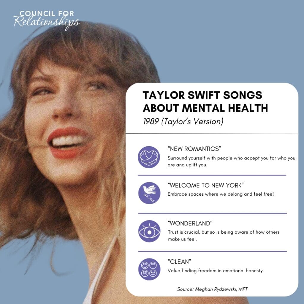 The graphic from Council for Relationships features a smiling image of Taylor Swift against a light blue background. The title reads, "Taylor Swift Songs About Mental Health: 1989 (Taylor’s Version)." It highlights four key songs from the album, each accompanied by an icon. The first song, “New Romantics,” emphasizes the importance of surrounding yourself with people who accept and uplift you. “Welcome to New York” encourages embracing spaces where we belong and feel free. “Wonderland” discusses how trust is crucial, but so is being aware of how others make us feel. Finally, “Clean” focuses on the value of finding freedom in emotional honesty. The source of the insights is credited to Meghan Rydzewski, MFT, at the bottom of the graphic.