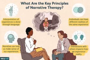 An infographic answering the questions, What are the key principles of Narrative Therapy? Starting the upper left corner and moving clockwise, "interpretation of experiences is done thorough language," "individuals can have different realities of the same experience," "interactions with others impacts how we experience reality," and "narrative can help us make sense of experiences."