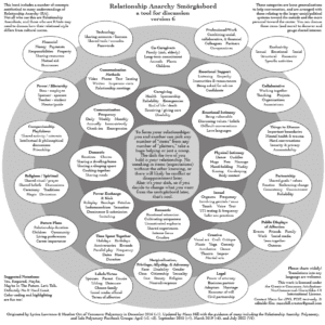 A comprehensive infographic titled 'Relationship Anarchy Smörgåsbord version 6,' which serves as a tool for discussion about the various aspects of relationship anarchy. The board includes a myriad of concepts such as emotional support, communication methods, caregiving, physical intimacy, legal partnerships, and more, arranged in a circular pattern resembling a smorgasbord. Each section contains items like 'Listening & Empathy,' 'Daily Communication Frequency,' 'Sexual Exclusivity,' and 'Power Exchange,' among others. The diagram encourages people to form relationships based on their own terms outside of traditional societal norms. The bottom of the image includes credits for origination and updates, along with a Creative Commons license note.