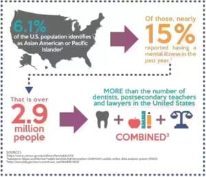 Infographic titled Asian American/Pacific Islander Communities and Mental Health. 6.1% of the US population identifies as Asian American or Pacific Islander. Of those, nearly 15% reported having a mental illness in the past year. That is over 2.9 million people. More than the number of dentists, postsecondary teachers, and lawyers in the United States combined. 