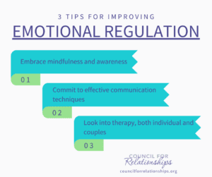 3 tips for improving emotional regulation. 1. embrace mindfulness and awareness. 2. commit to effective communication techniques. 3. Look into therapy, both individual and couple's. By Council for Relationships. councilforrelationships.org