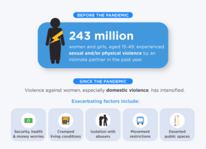 Infographic stating that before the COVID-19 pandemic, 243 million women and girls worldwide, aged 15-29, experieneced sexual and/or physical violence by an intimate partner in the past year. Since the pandemic, violence against women, especially domestic violence, has intensified. Exacerbating factors include, security, health, and money worries; cramped living conditions; isolation with abusers; movement restrictions; and deserted public places. 