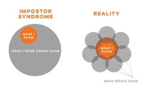 Visualization of what an imposter syndrome sufferer experiences. One the left side under the heading, "Impostor Syndrome" is a large, grey circle labeled "what I think others know" with a significantly smaller orange circle labeled, "what i know," in the middle of the large grey circle. On the right side under the heading "Reality" are eight circles, an orange circle in the middle labeled "what I know" and 7 grey circles labeled "what others know" overlapping around the outside of orange circle.