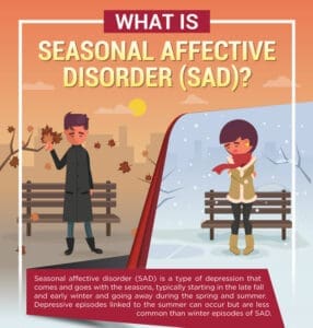 Infographic asking "What is Seasonal Affective Disorder (SAD)?" SAD is a type of depression that comes and goes with the seasons, typically starting in the late fall and early winter and going away during the spring and summer. Depressive episodes linked to the summer can occur but are less common than winter episodes of SAD. 